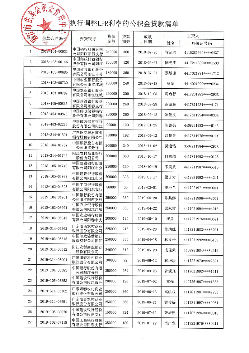 20240313（陽公積金決字[2024]1號）關(guān)于對符合條件的住房公積金貸款執(zhí)行同期貸款市場報價利率（LPR利率）的決定_02.jpg